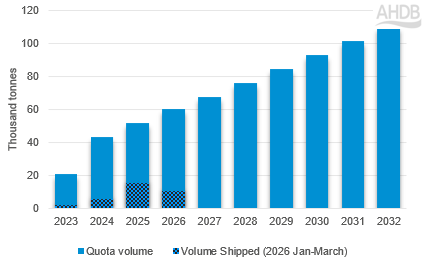 The bar chart in figure 5 shows the volume of beef Australia can export to the UK under the FTA .
